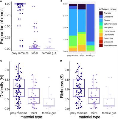 DNA metabarcoding analysis of three material types to reveal Joro spider (Trichonephila clavata) trophic interactions and web capture